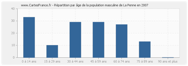Répartition par âge de la population masculine de La Penne en 2007